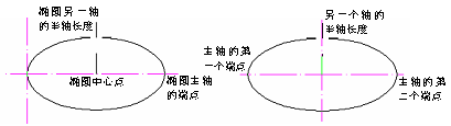 CAD的圓、圓弧、橢圓、橢圓弧命令853.png